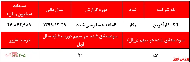 رشد درآمد‌های مشاع  