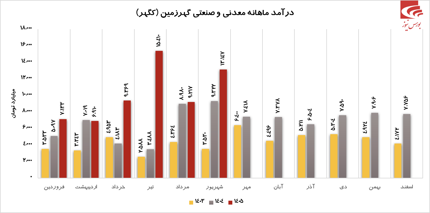 درآمد فوق العاده کگهر در شهریور ماه درآمد فوق العاده کگهر در شهریور ماه