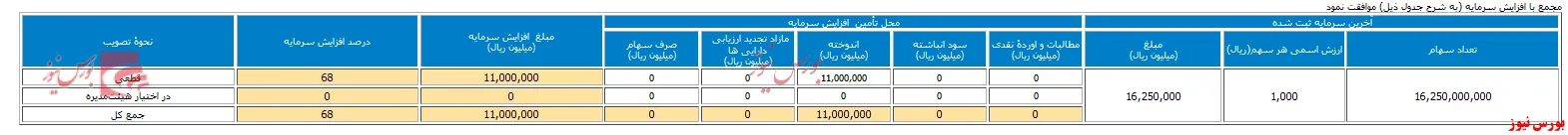 افزایش سرمایه ۶۸ درصدی 