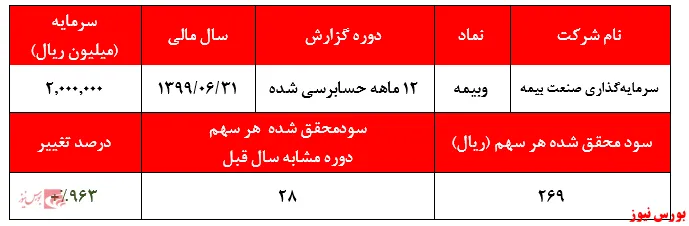 انتظار برای کاهش سود فروش سهام  