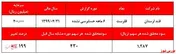 سود بانکی و خرید و فروش سهام، بیش از ۲ برابر سود تولید 