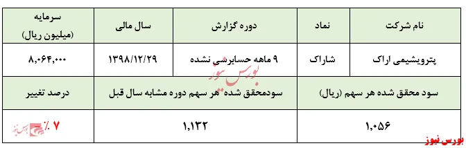 عملکردی نگران کننده از 