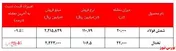 کاهش نرخ تختال فولاد خوزستان