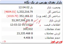 شاخص کل همراه با افت ۴ هزار واحدی