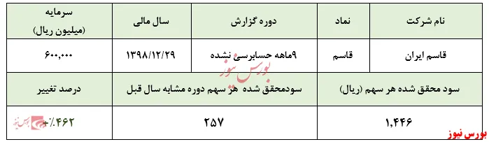عدم تکرار سودسازی 