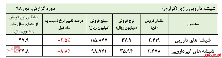 افت نرخ اصلی محصولات 