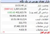 شاخص هم وزن، اما با رشد ۱۰۰۰ واحدی سبزپوش است
