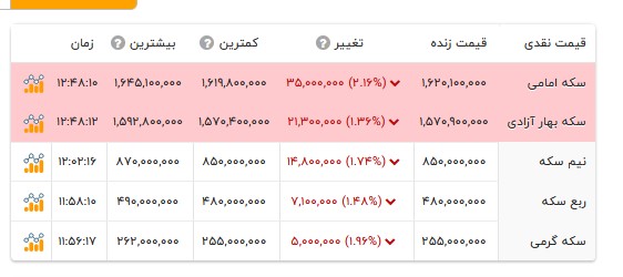 قیمت انواع سکه-۳۱ خرداد ۱۴۰۵ قیمت انواع سکه-۳۱ خرداد ۱۴۰۵