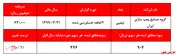 رشد ۹۱ درصدی سودخالص سالانه این پمپ‌ساز