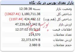 رنگ قرمز شاخص در انتهای بازار
