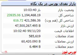 شاخص کل با گذشت ۶۰ دقیقه از بازار به عدد ۱.۱۹۴.۴۶۸ رسید