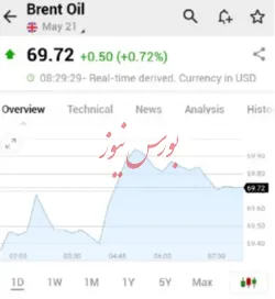 خیز مجدد نفت برای فتح کانال ۷۰ دلار