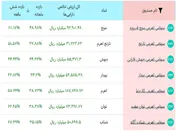 کدام صندوق اهرمی بالاترین بازدهی آذرماه را کسب کرد؟