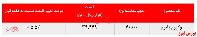 رشد ۵.۵درصدی نرخ فروش 