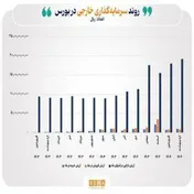 افزایش ۷ درصدی دارایی‌های سرمایه‌گذاران خارجی در بازار بورس ایران