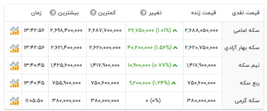 قیمت انواع سکه- ۲۹ مهر ۱۴۰۵