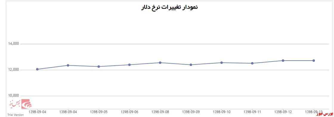 دلار به ۱۳ هزار تومان رسید