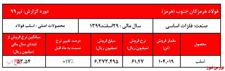 رشد ۱۷درصدی نرخ اسلب 
