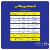 تنوع بی‌نظیر تالارهای بورس کالا