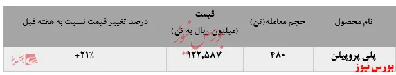 رشد چشمگیر ۲۱درصدی نرخ پلی‌پروپیلن 