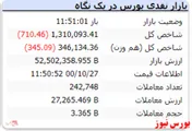 در این لحظات شاخص قرمزپوش است