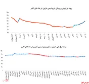 اقبال به خرید محصولات 