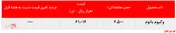  عدم تغییر در عملکرد پالایشگاه تبریز در بورس کالا