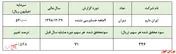 کسب ۲۳۸ میلیارد ریال سود خالص 
