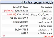 شاخص های قرمز در پایان بازار امروز