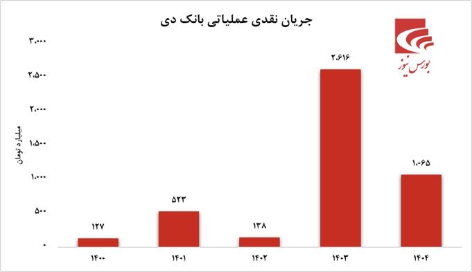 بازگشت بانک دی به سودآوری؛ نشانههای بهبود در شاخصهای کلیدی بازگشت بانک دی به سودآوری؛ نشانههای بهبود در شاخصهای کلیدی
