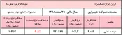 افت ۳۰درصدی مقادیر فروش 