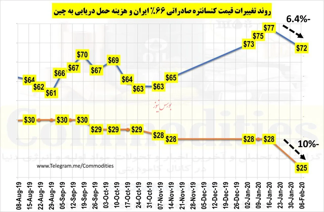 قیمت حمل دریایی از بنادر ایران به چین روندی نزولی دارد و به ازای هرتن کنسانتره با افت ۱۰%- طی هفته گذشته به ۲۵$ در هر تن رسیده است / شاخص قیمت کنسانتره سنگ‌آهن نیز نزولی است و کاهش ۶.۴%- هفتگی دارد