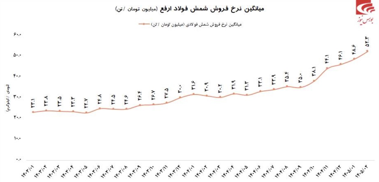 عملکرد جذاب آهن و فولاد ارفع در اردیبهشت ماه و ثبت رکورد تاریخی فروش 