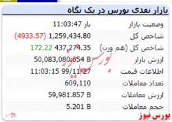 شاخص در این لحظات با افت به عدد ۱.۲۵۹.۴۳۴ رسید
