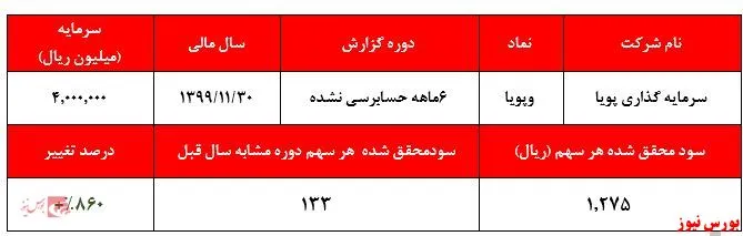 افزایش ۸‍۱درصدی سود سهام 