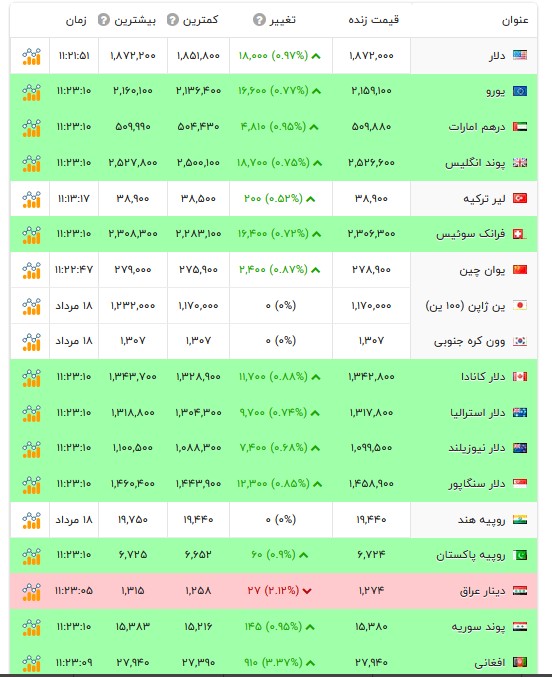 قیمت دلار و سایر ارز‌ها - ۲۰ مرداد ۱۴۰۵
