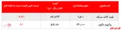 افت حدود ۱۰ درصدی نرخ فروش لوب کات سبک 