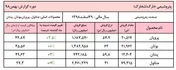 رشد فروش متانول و بوتان 
