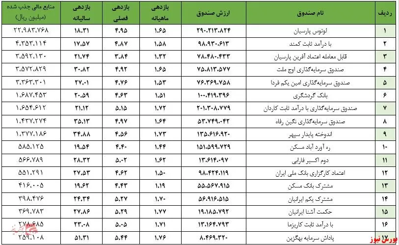 ارزش صندوق‌های مختلط به ۳۰۸ هزار میلیارد تومان نزدیک شد