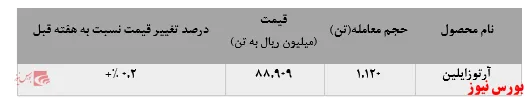 افزایش ۱۸۰ تنی فروش آرتوزایلین پتروشیمی 