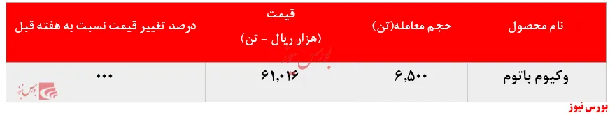  عدم تغییر در عملکرد پالایشگاه تبریز در بورس کالا