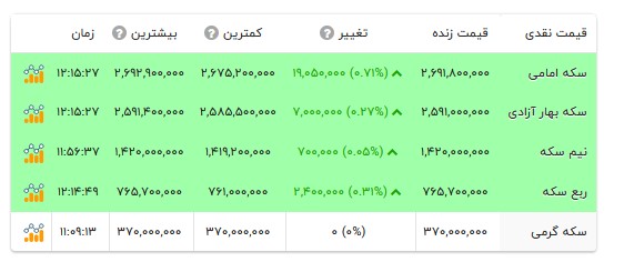 قیمت انواع سکه- ۱۶ مهر ۱۴۰۵ قیمت انواع سکه- ۱۶ مهر ۱۴۰۵