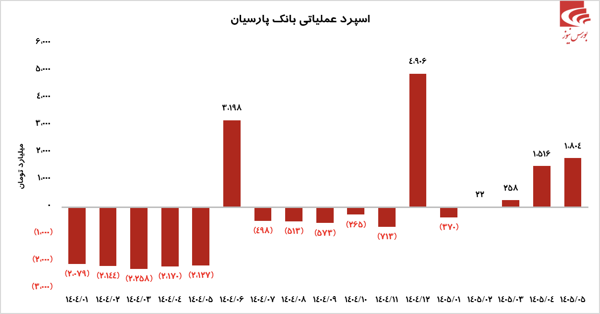 عملکرد عالی عملکرد عالی