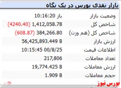 شاخص همچنان منفی است