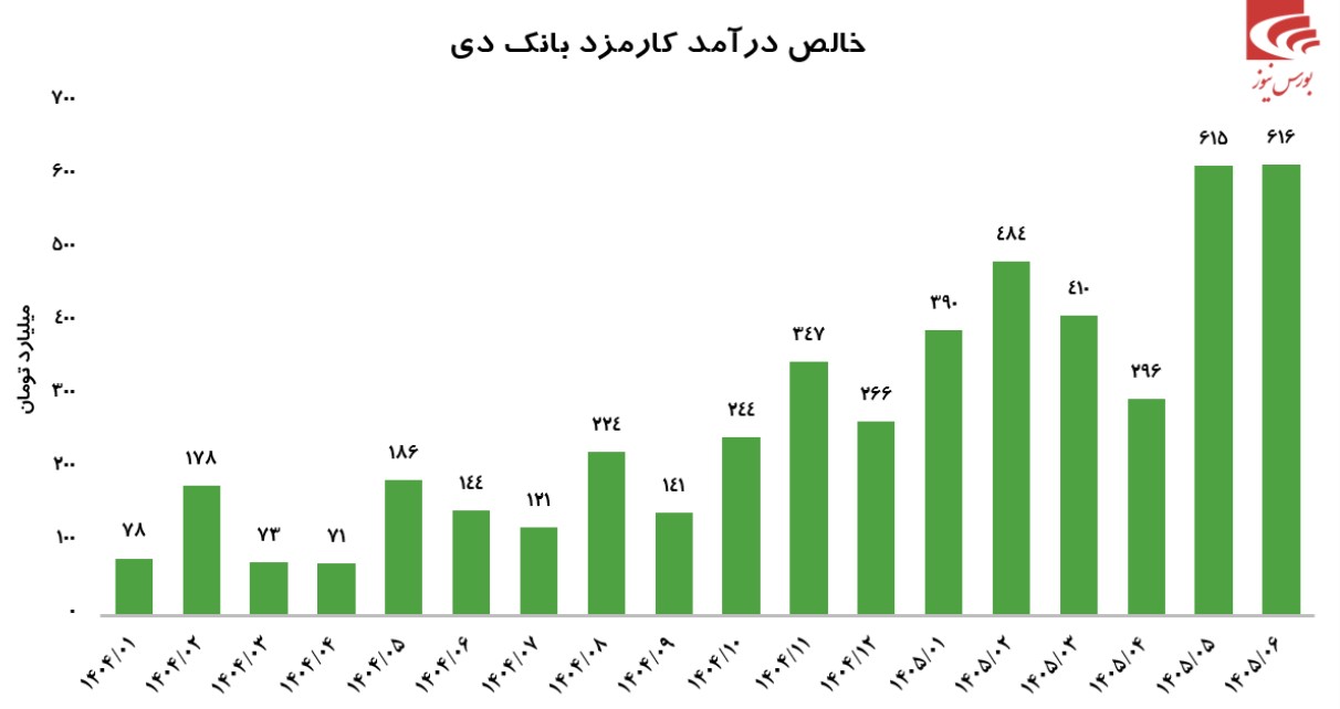 بانک دی؛ بازگشت به مسیر سودآوری و جهش عملیاتی در سال ۱۴۰۵