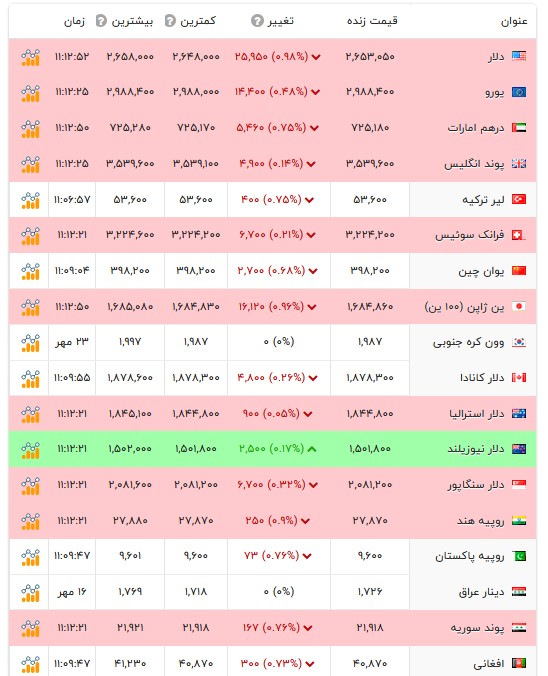 قیمت دلار و سایر ارز‌ها - ۲۵ مهر ۱۴۰۵