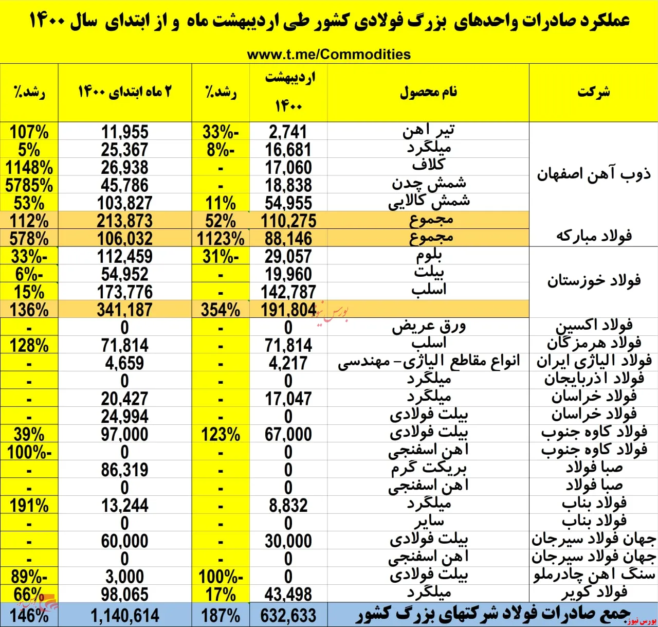 رشد ۲۰۳ درصدی صادرات زنجیره فولاد
