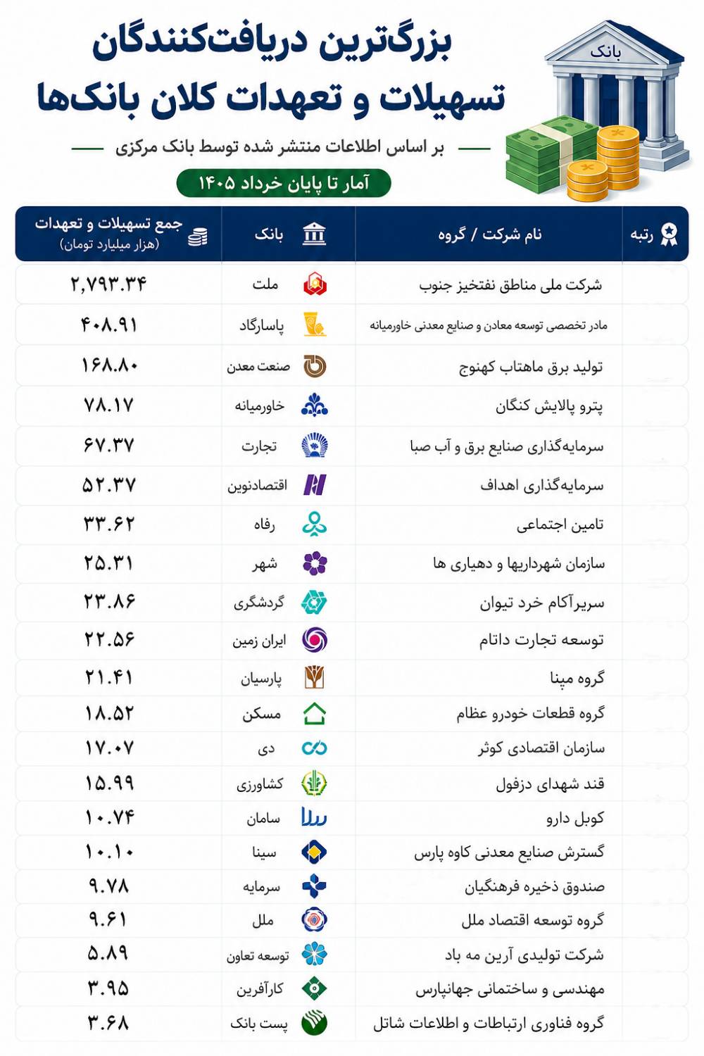 رانت وام های نجومی در جیب چه کسانی رفت؟