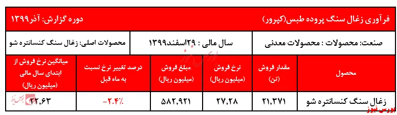 افت اندک نرخ زغال سنگ کنسانتره شو 