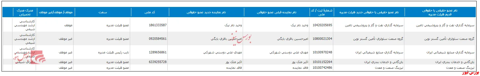تعیین ترکیب جدید هیات مدیره 